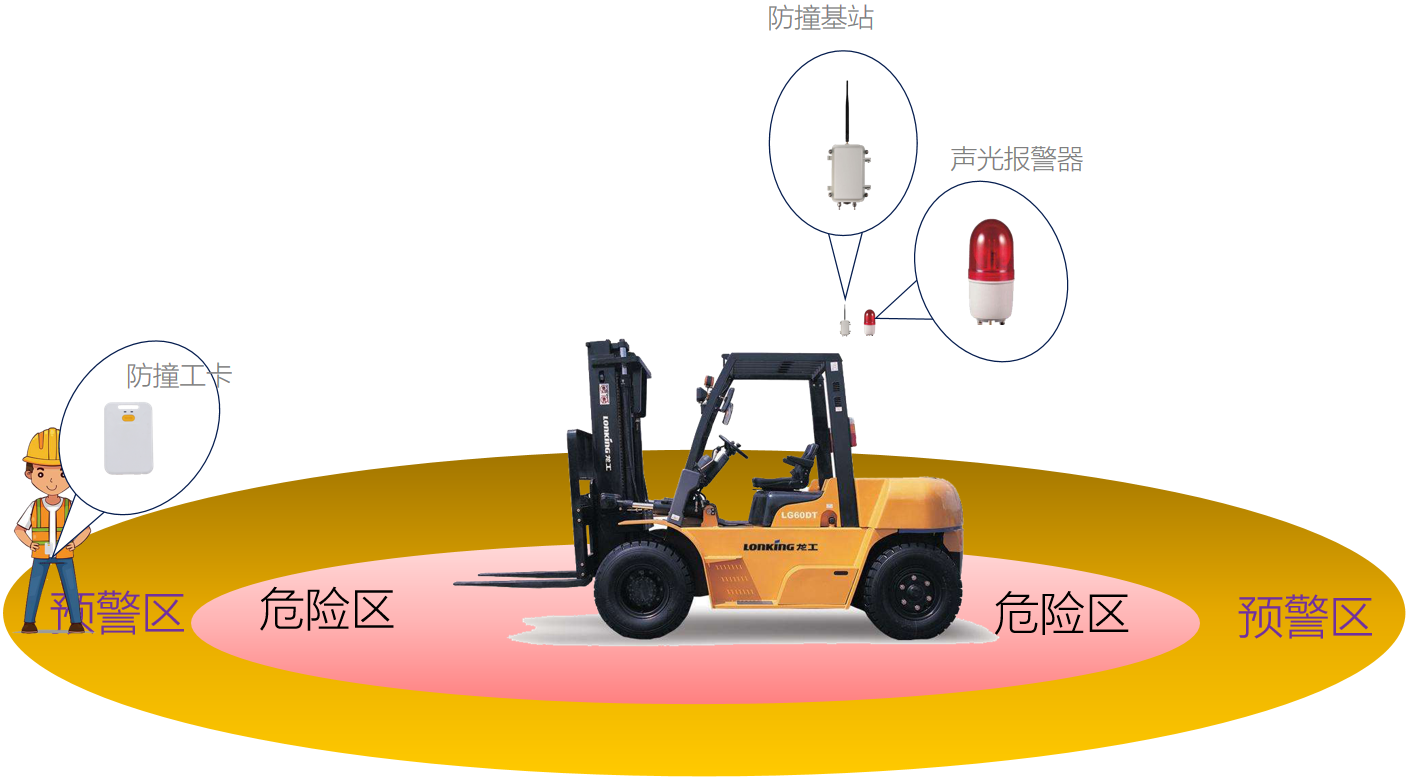 叉车防撞预警_uwb叉车防撞系统_人员车辆定位-江苏唐恩科技