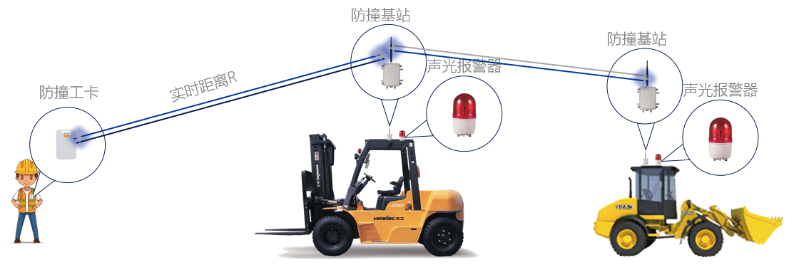 叉车防撞预警_uwb叉车防撞系统_人员车辆定位-江苏唐恩科技